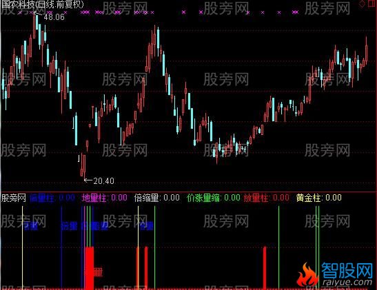 通达信综合量柱指标公式