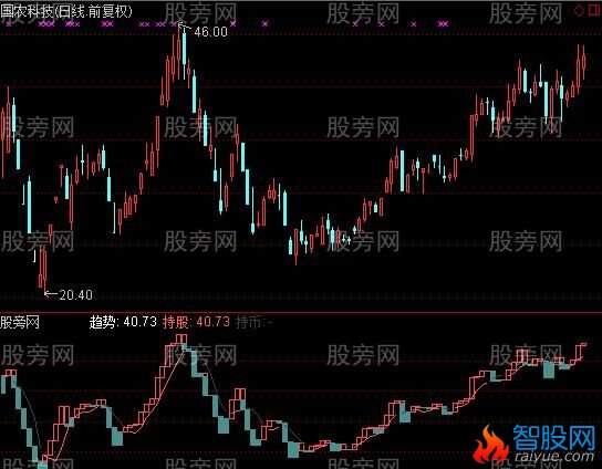 通达信实用的宝塔线指标公式