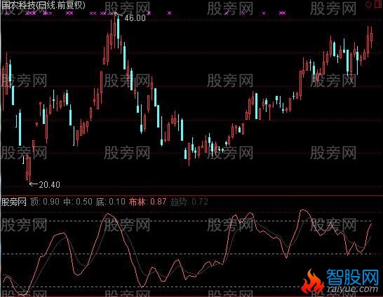 通达信布林趋势指标公式