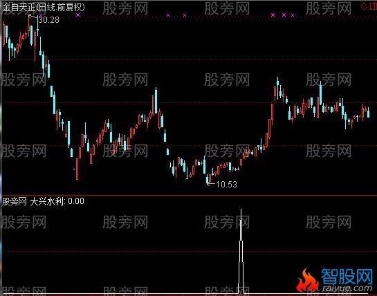 通达信大兴水利选股指标公式