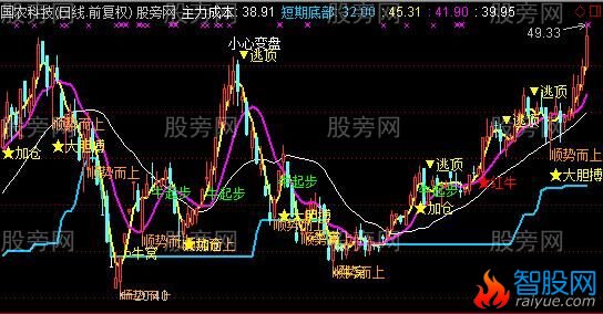 通达信顺势而上主图及选股指标公式