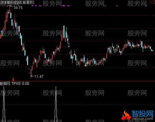 通达信喜鹊闹梅选股指标公式