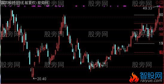 通达信万能的黄金分割找买点主图指标公式