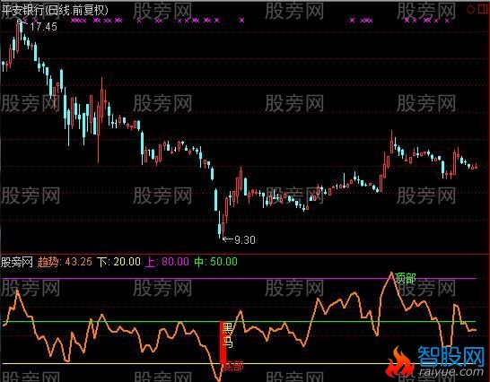 通达信一年翻一翻指标公式