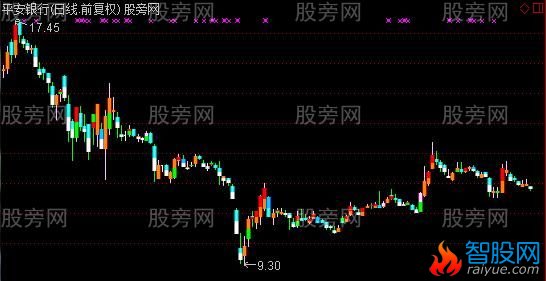 通达信漂亮彩K主图指标公式