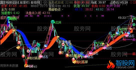 通达信压力线主图指标公式