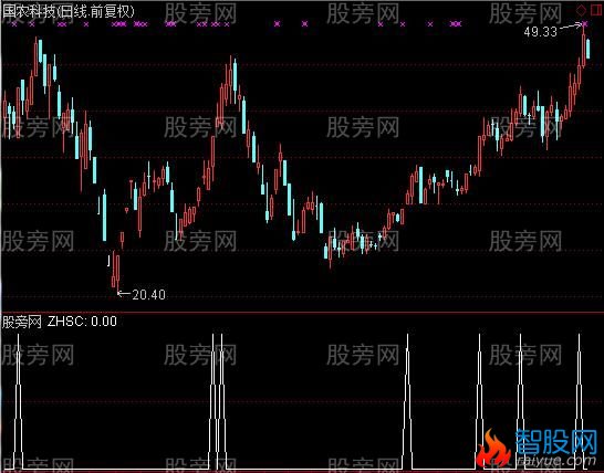 通达信狼吻突破选股指标公式