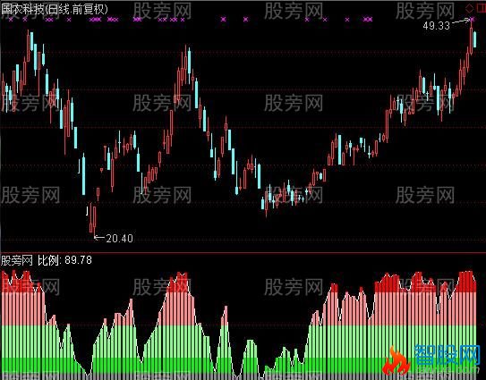 通达信筹码获利比例指标公式