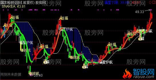 通达信福星送福主图指标公式
