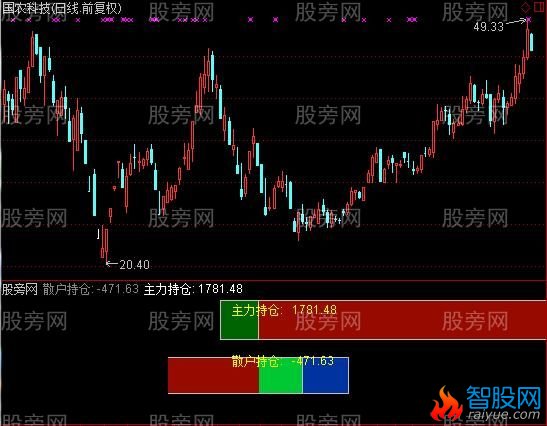 通达信主力持仓和散户持仓指标公式