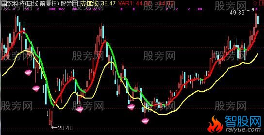 通达信洗盘后买点主图指标公式