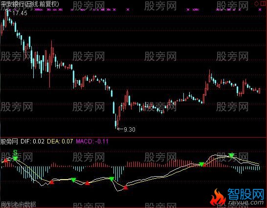 通达信MACD背离及选股指标公式