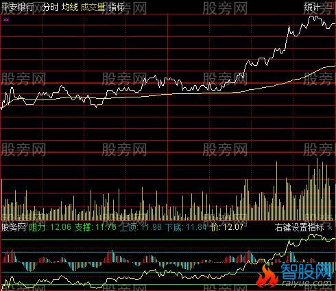 通达信绝好分时指标公式