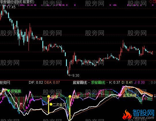 通达信MACD完美波段指标公式