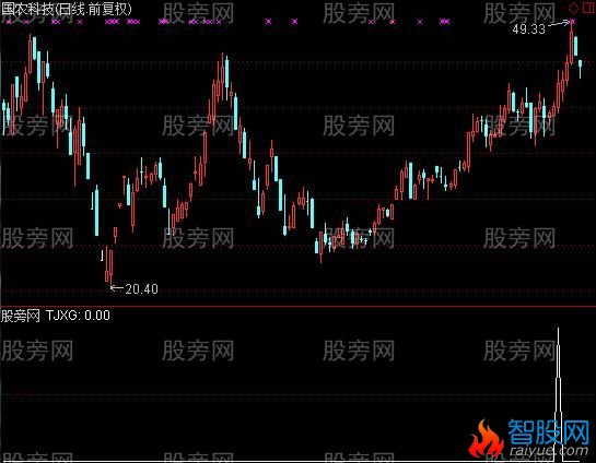 通达信老徐连阳选股指标公式
