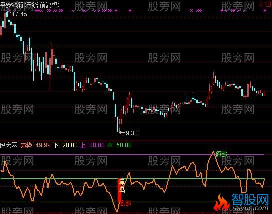 通达信稳赚不赔及选股指标公式