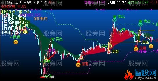 通达信决策主图指标公式