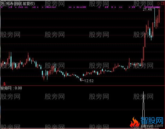 通达信动力线选股指标公式