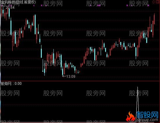 通达信真龙出世选股指标公式