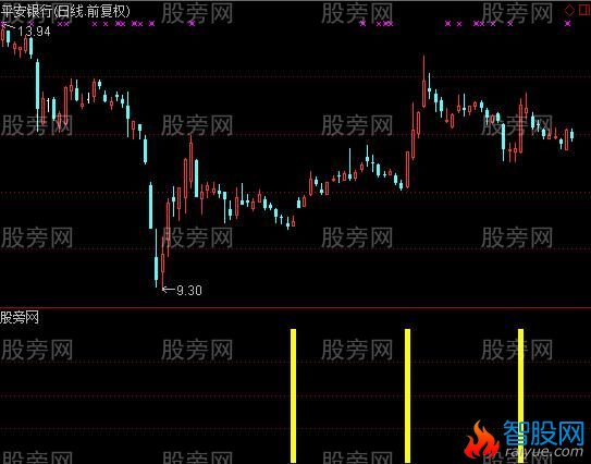 通达信波段起点及选股指标公式
