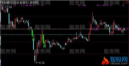 通达信止损必赢主图指标公式