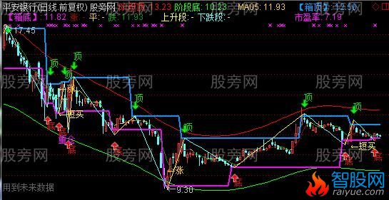 通达信知行箱体主图指标公式
