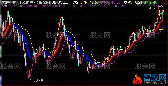 通达信乐翻天波段主图指标公式