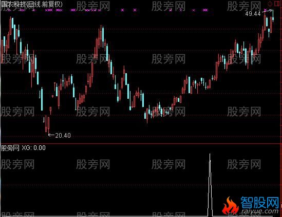 通达信第一号选股指标公式