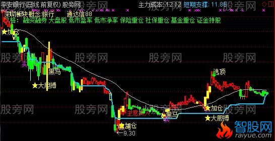 通达信黑马起爆主图指标公式