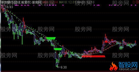 通达信双色趋势主图指标公式