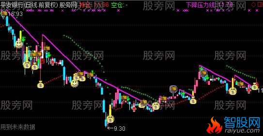 通达信压力主图指标公式