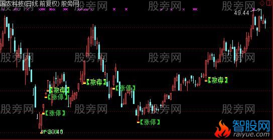 通达信攻击涨停板主图指标公式