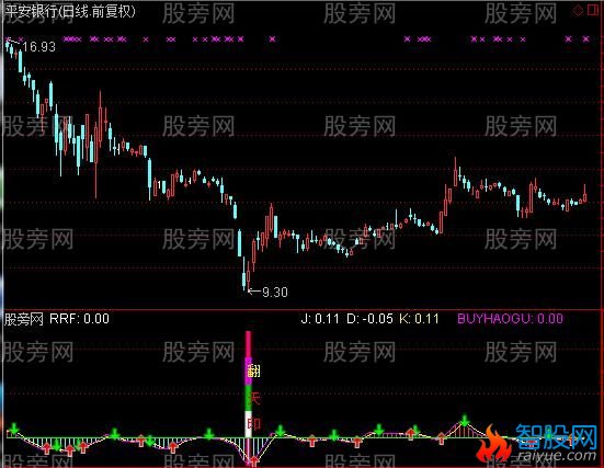 通达信罗汉翻天指标公式