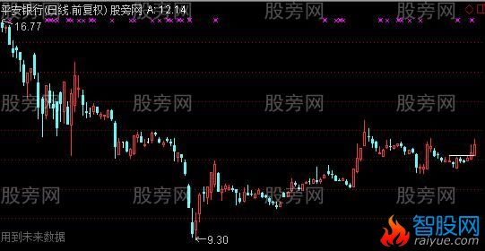 通达信可变突破主图及选股指标公式