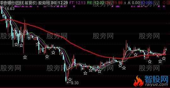 通达信短线三杰主图及选股指标公式