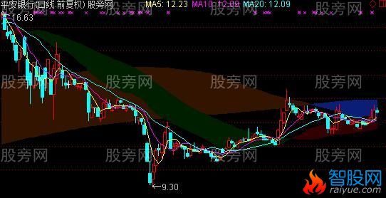 通达信简单明了的实战主图指标公式