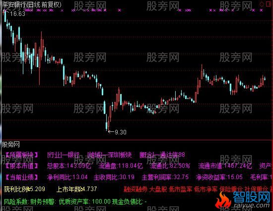 通达信财务数据指标公式