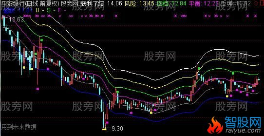 通达信拼凑系统主图指标公式