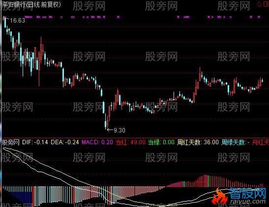 通达信MACD多彩指标公式