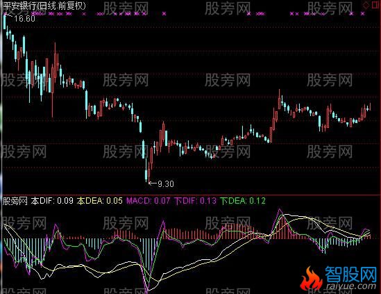 通达信双周期MACD指标公式