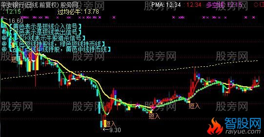 通达信金牛主图指标公式