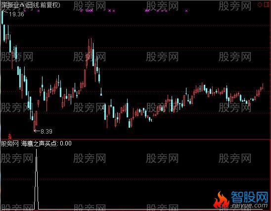 通达信海鹰之声买点选股指标公式