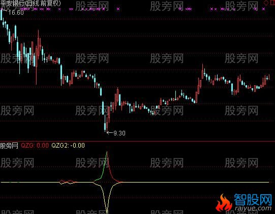 通达信抄底宝指标公式