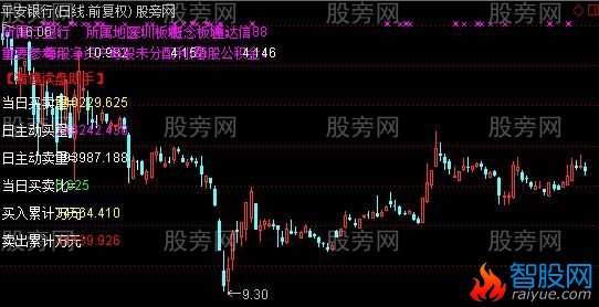 通达信猎鹰读盘手主图指标公式