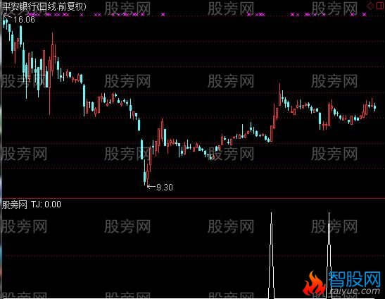 通达信阻击主力选股指标公式
