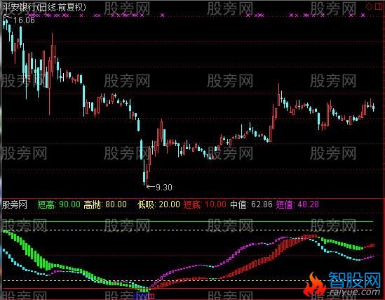 通达信主力先锋指标公式