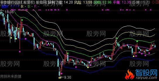 通达信星星买卖点主图指标公式