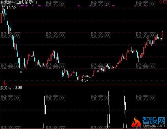 通达信股市抢钱选股指标公式