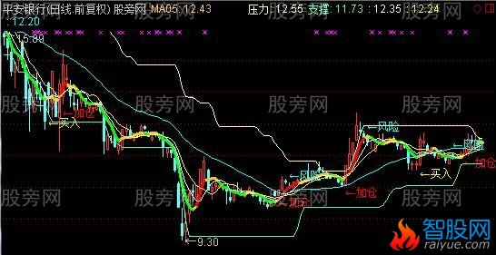 通达信强势阻击主图指标公式