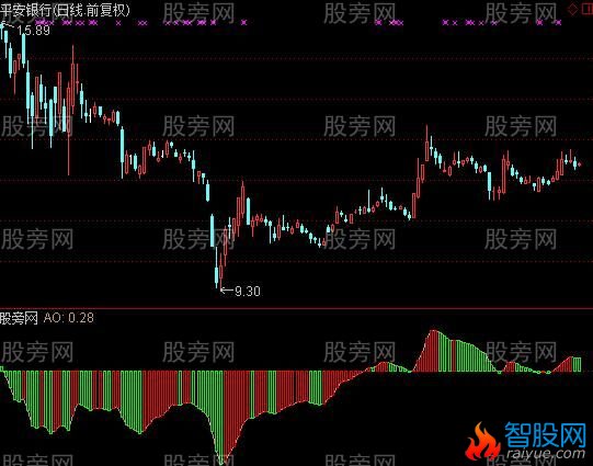 通达信AO动量指标公式